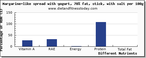 chart to show highest vitamin a, rae in vitamin a in yogurt per 100g